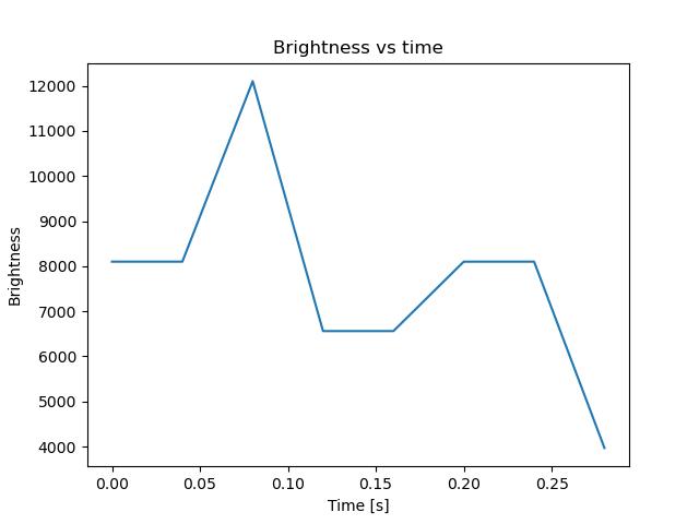 brightness