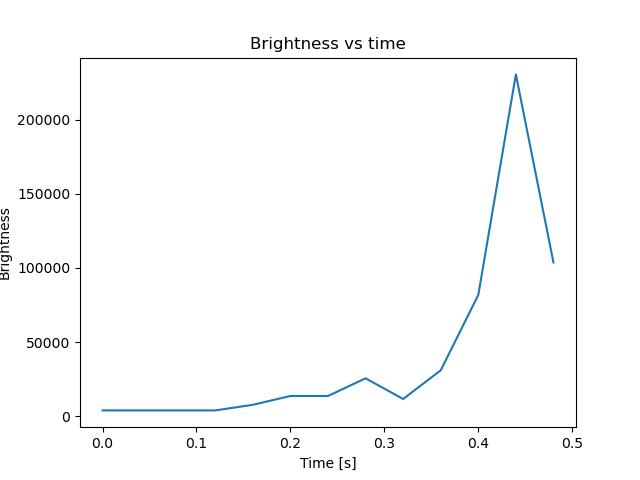 brightness