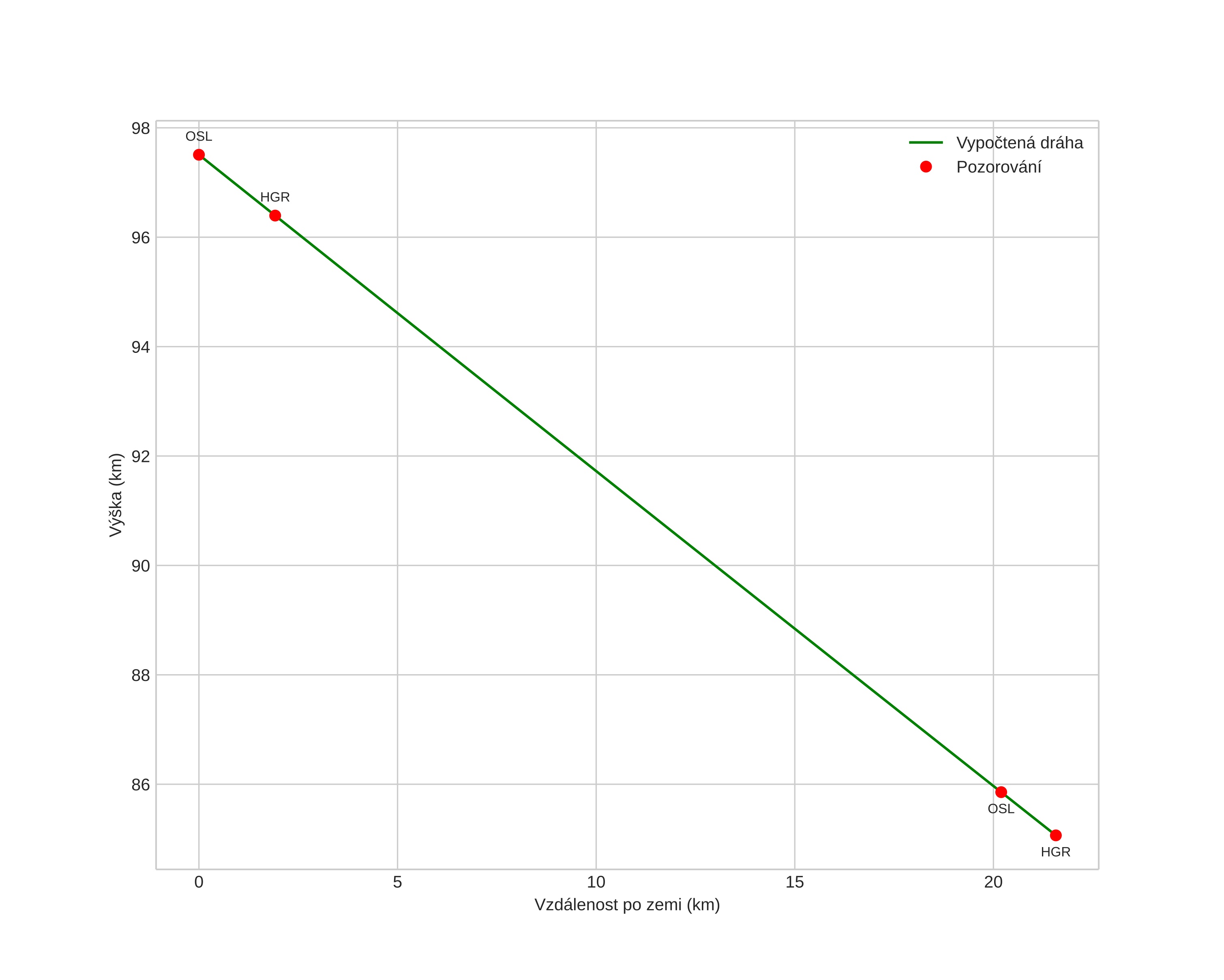 height profile