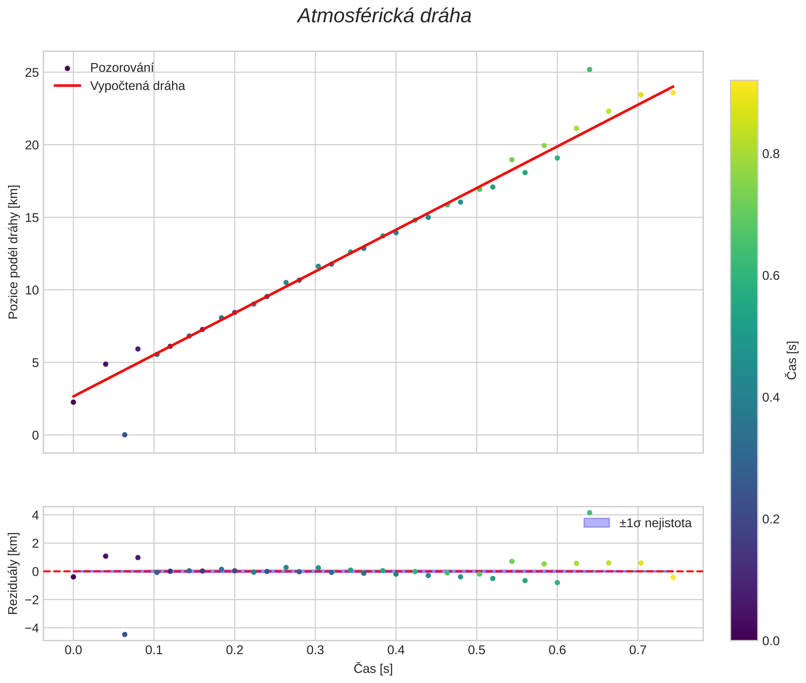 position vs time