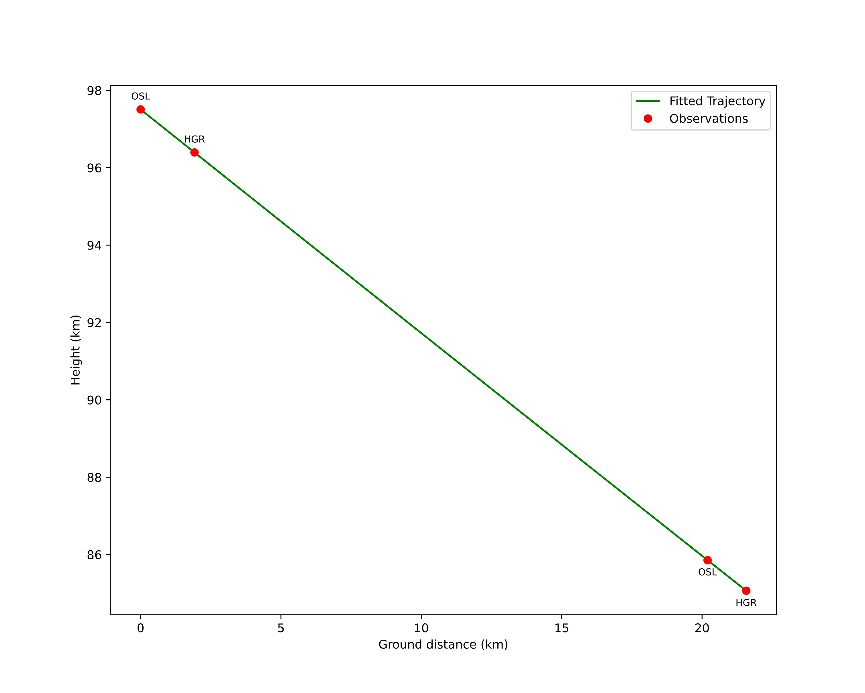 height profile