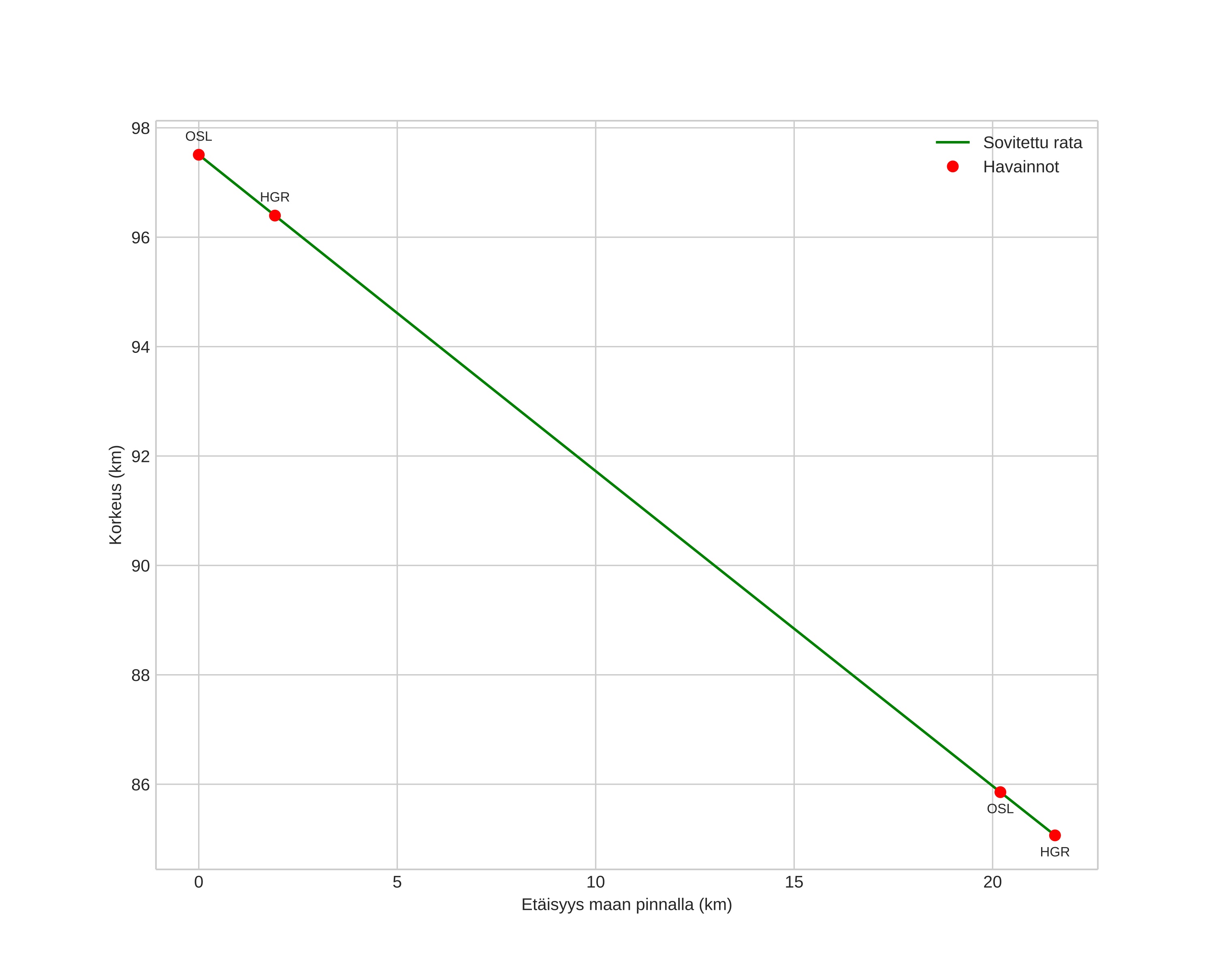 height profile