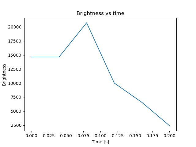 brightness