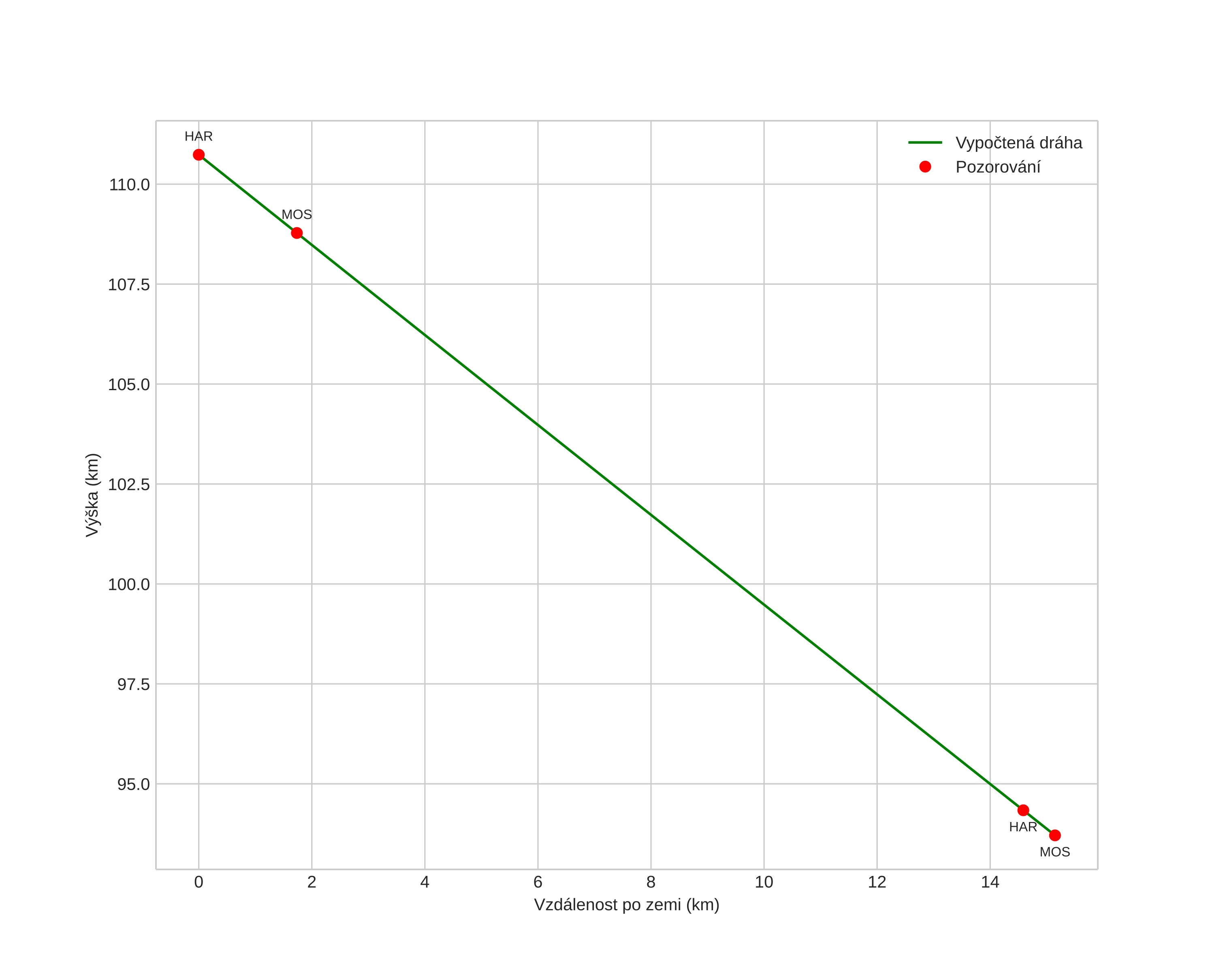 height profile