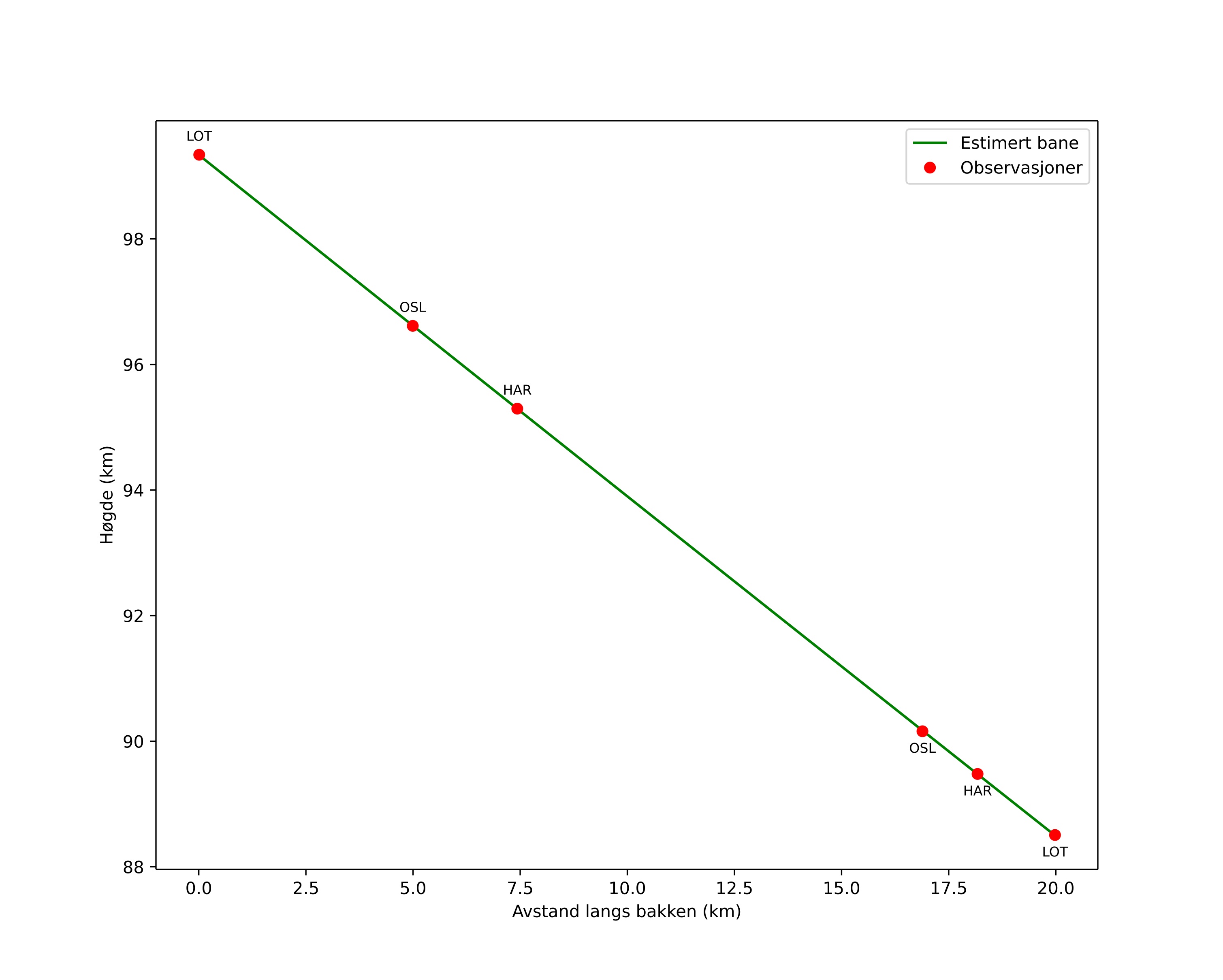 height profile