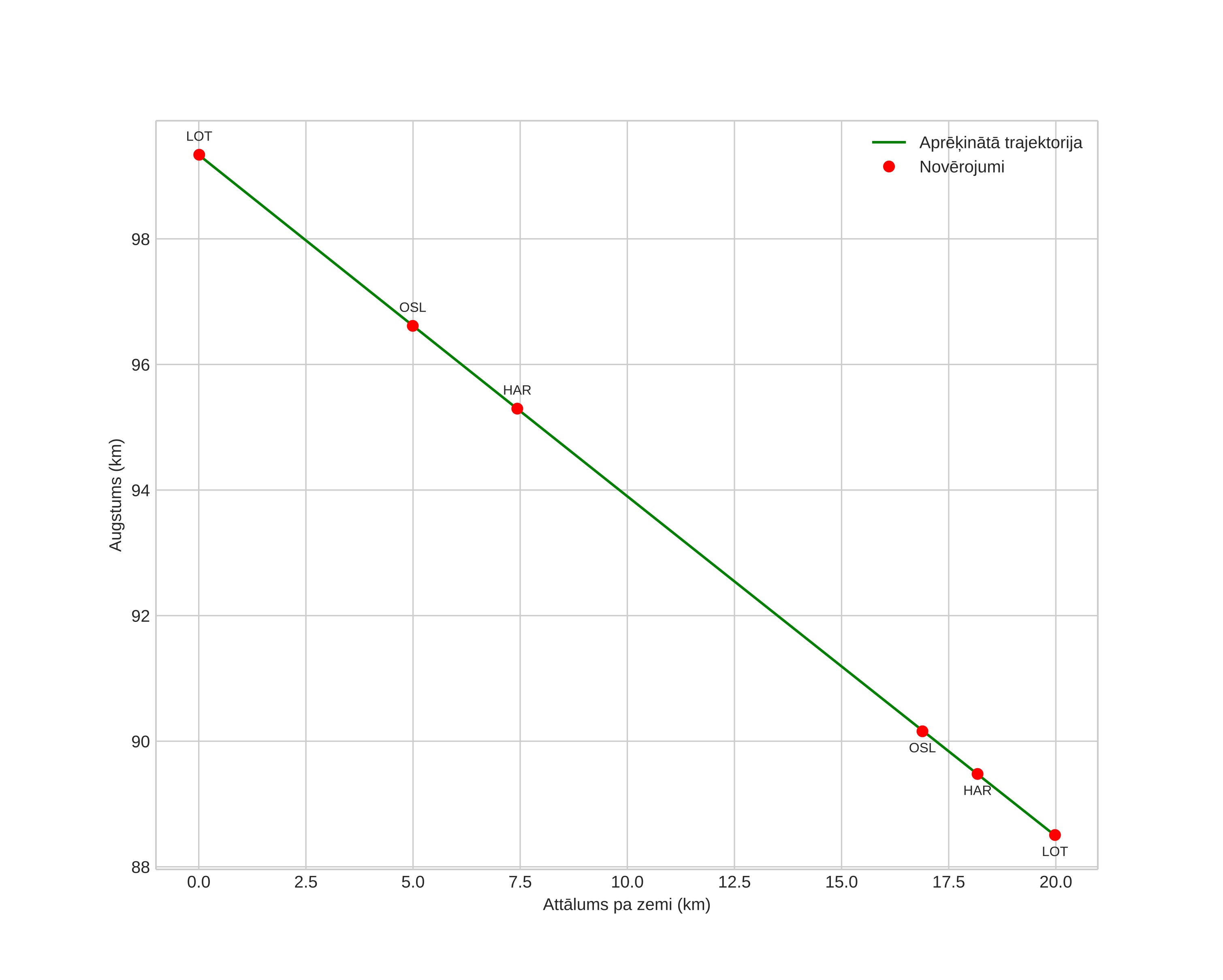 height profile