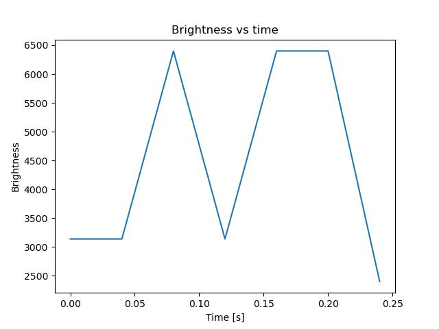 brightness