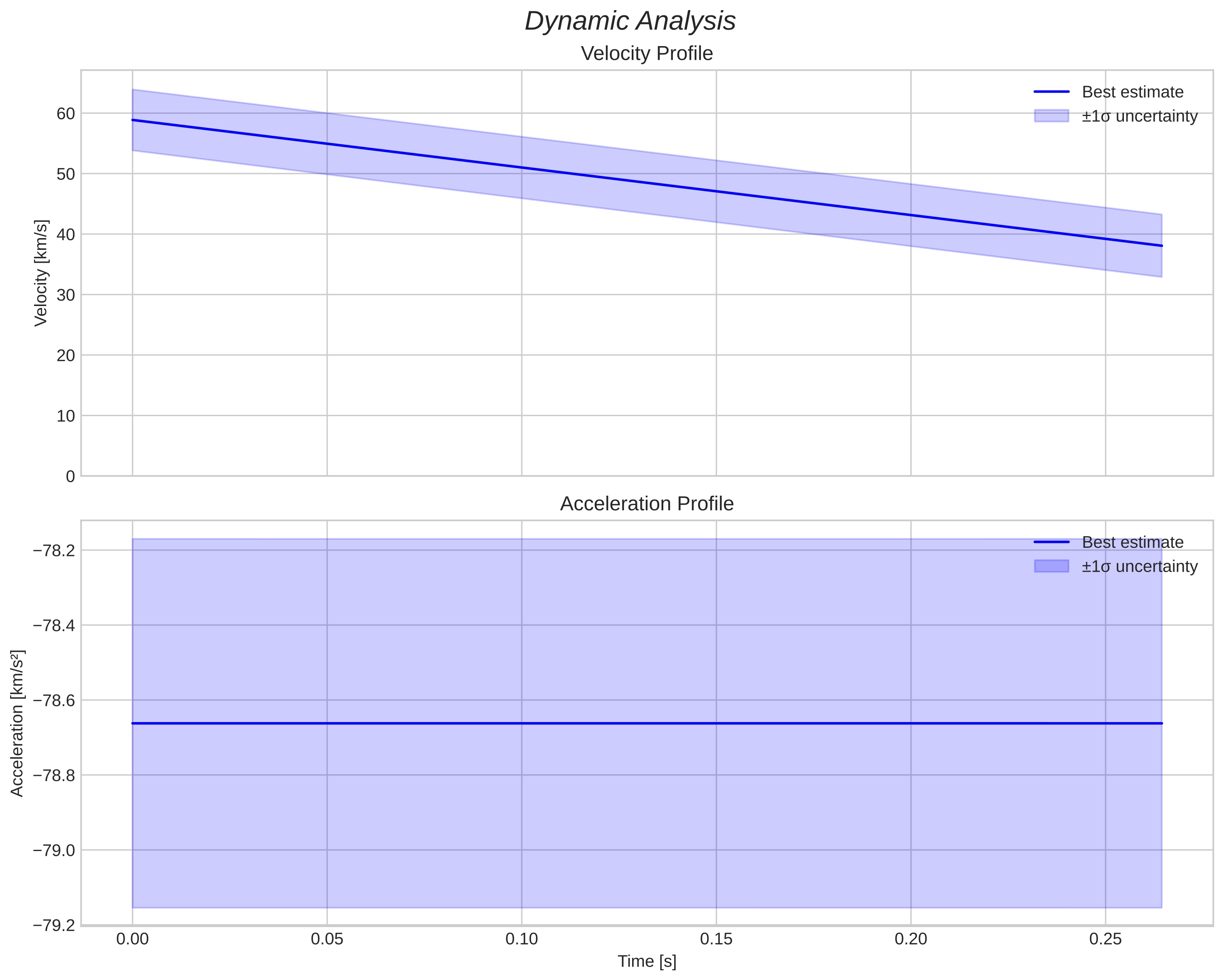 speed & acceleration