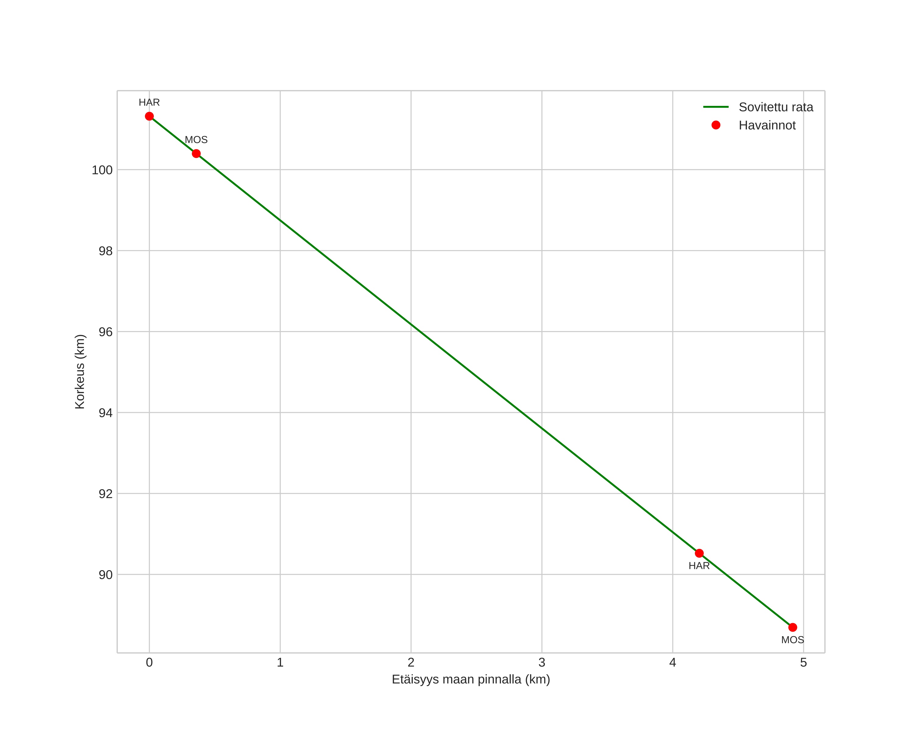 height profile