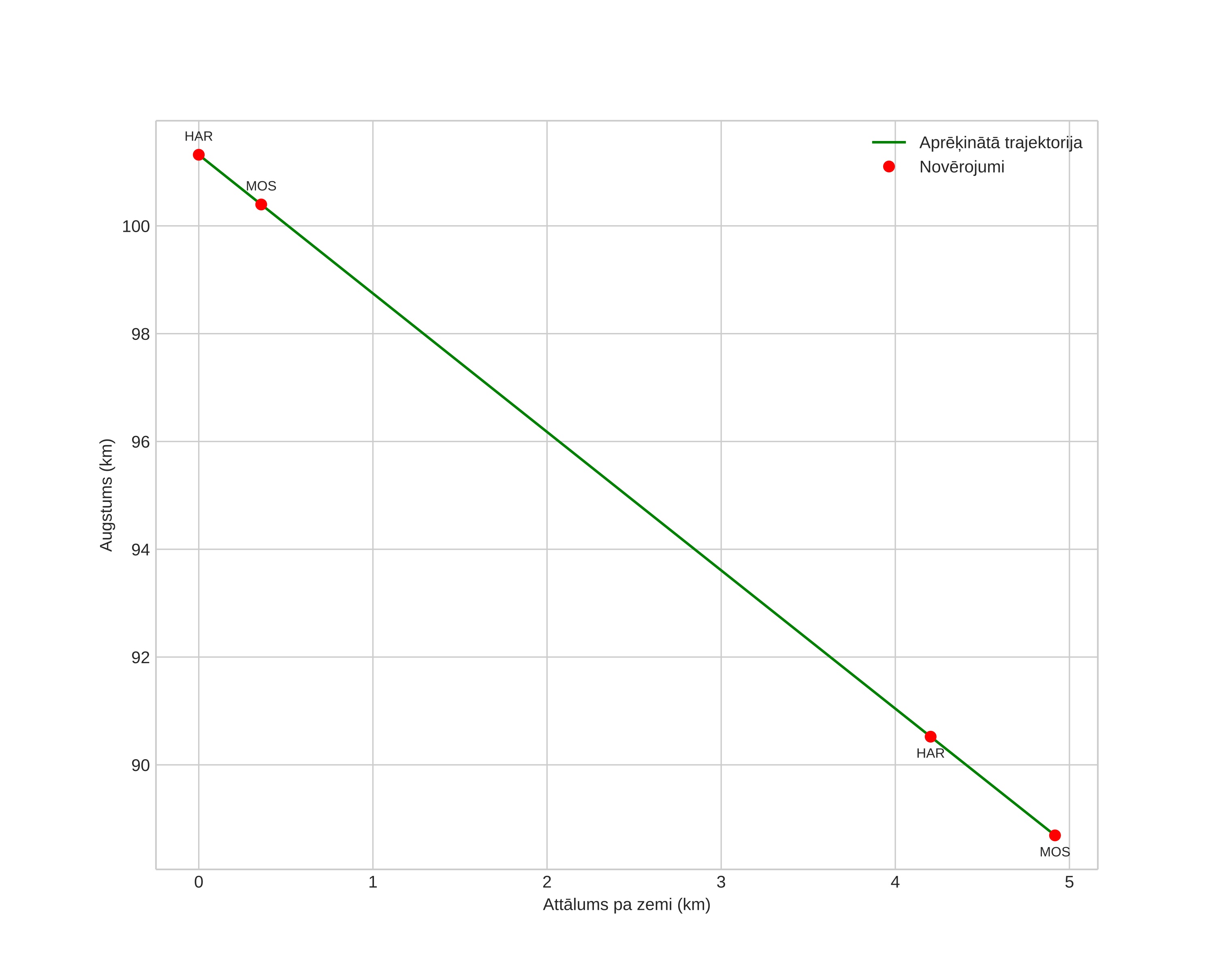 height profile