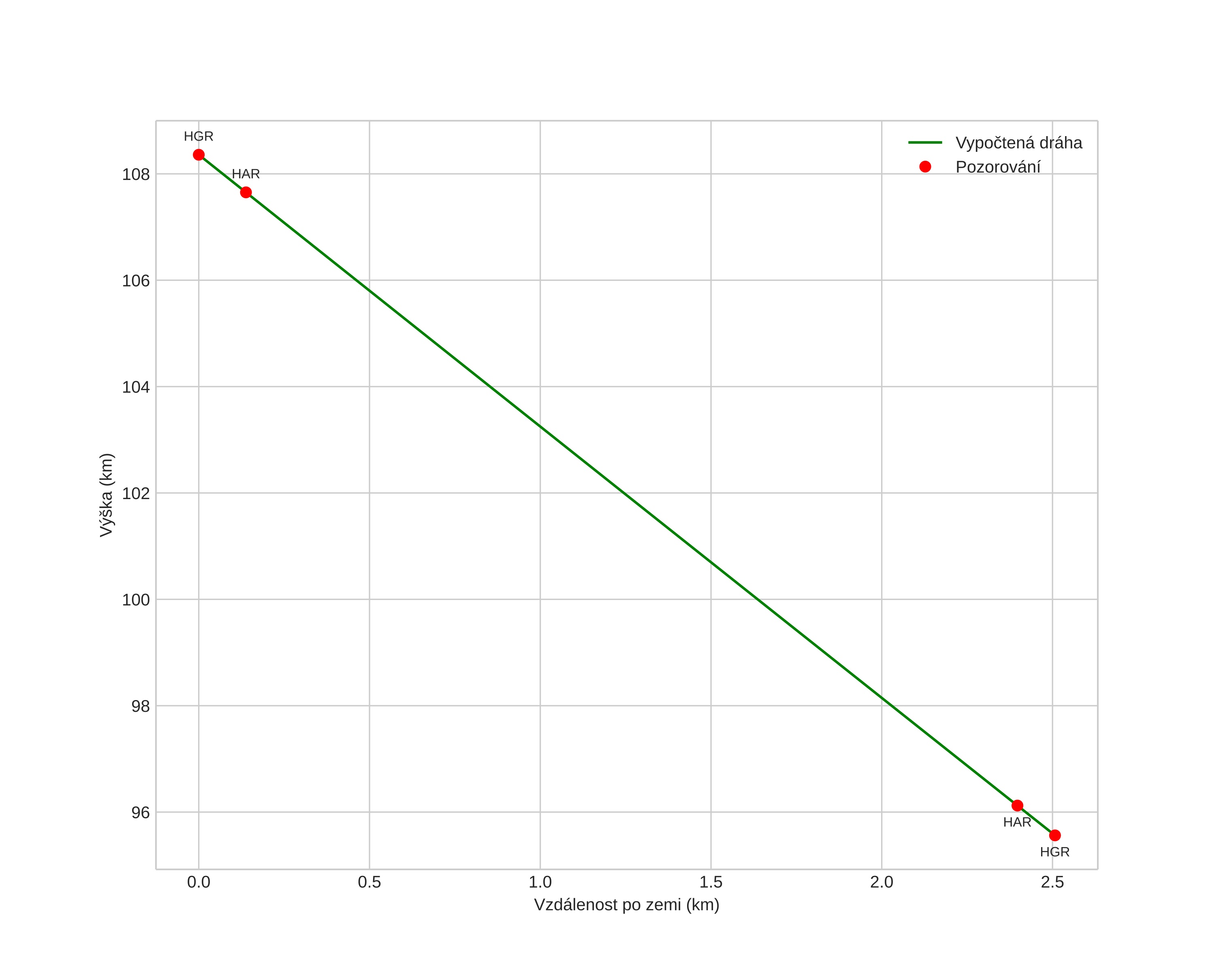 height profile