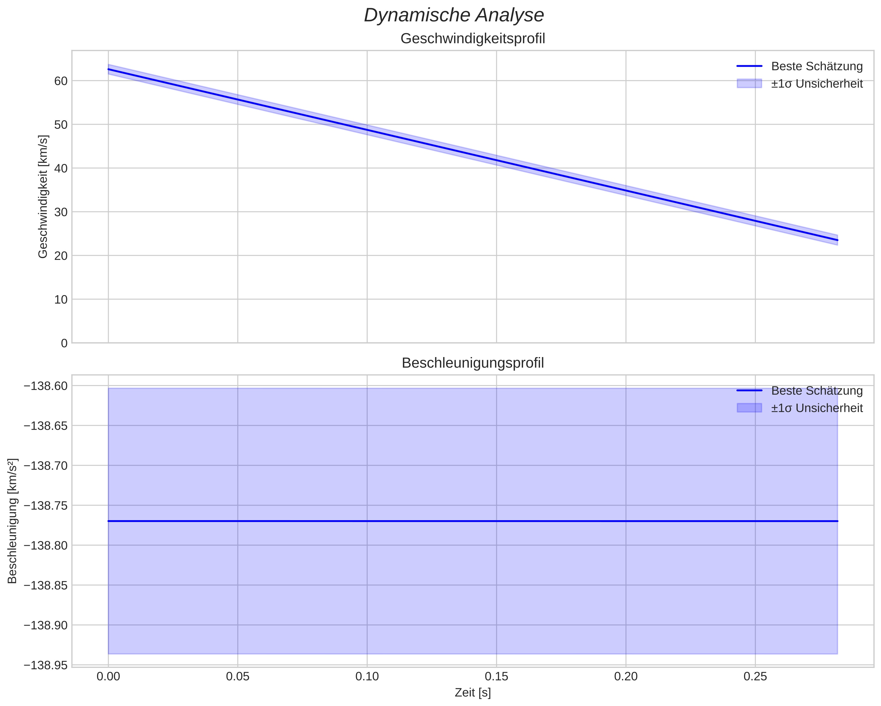 speed & acceleration