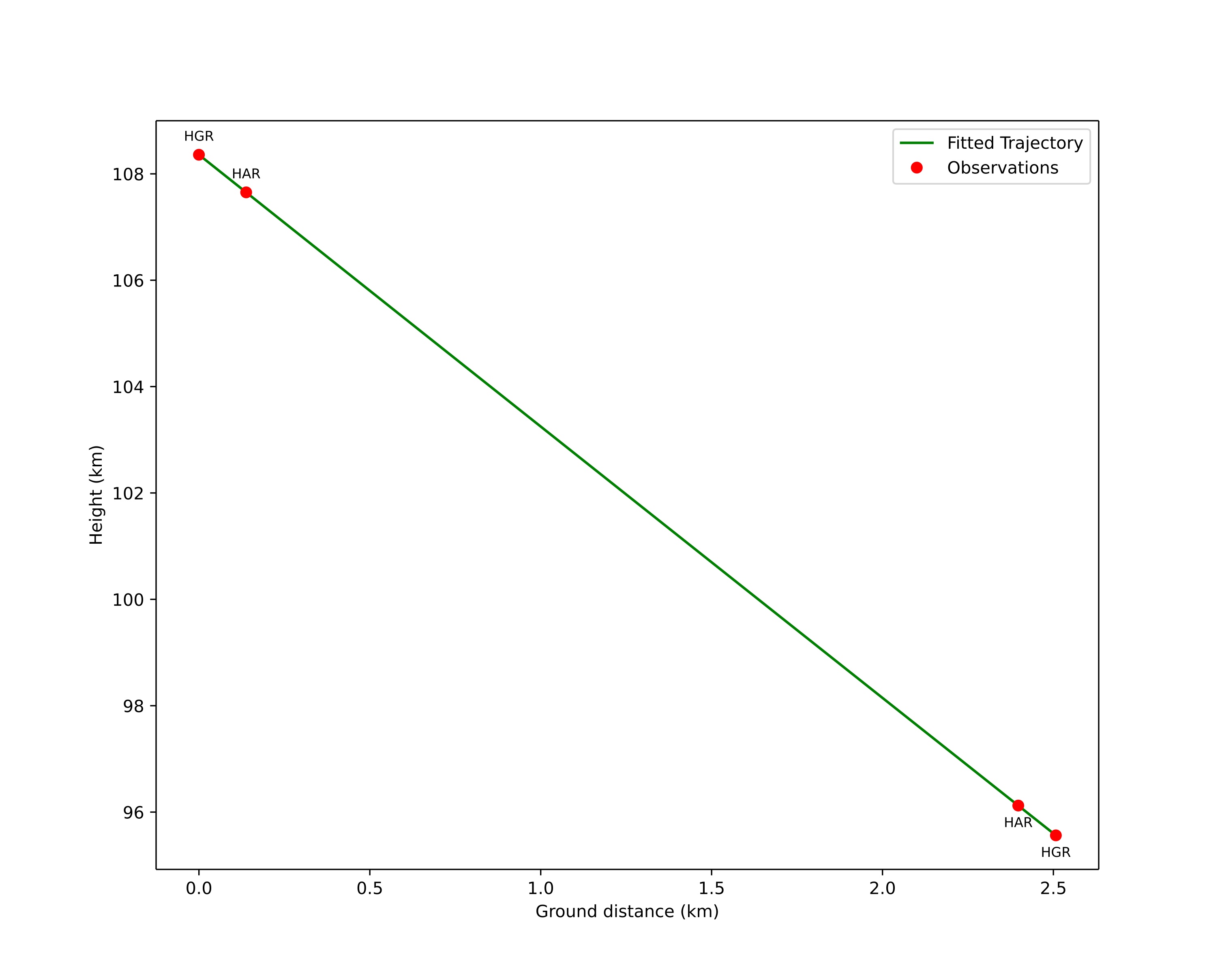 height profile