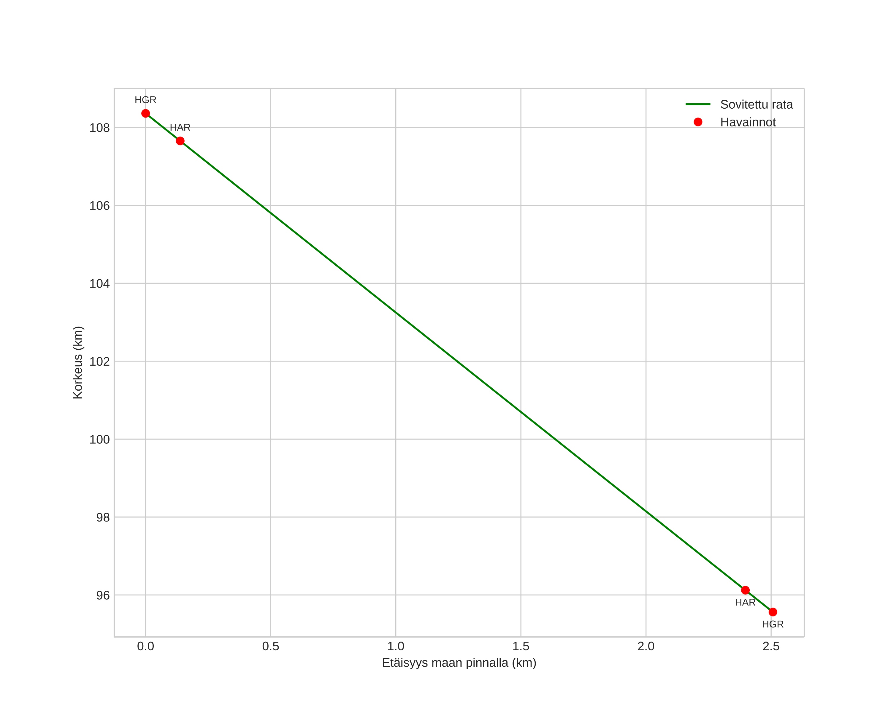height profile