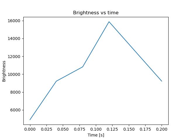 brightness