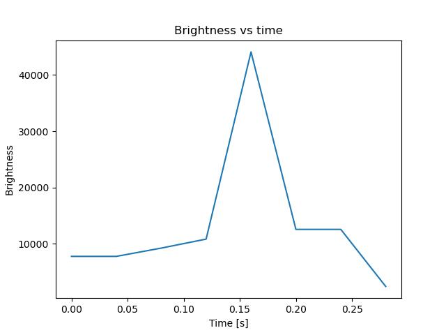brightness