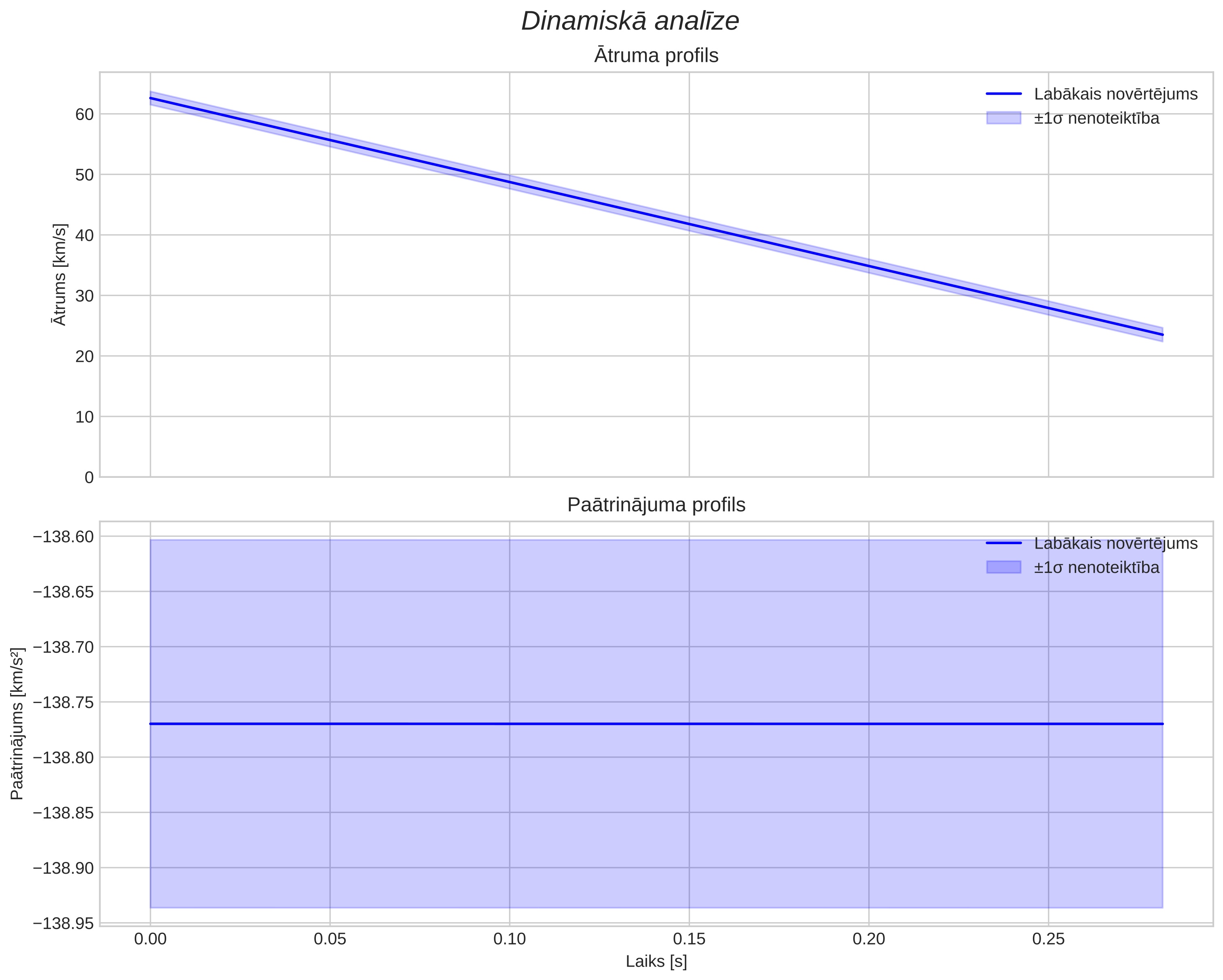 speed & acceleration