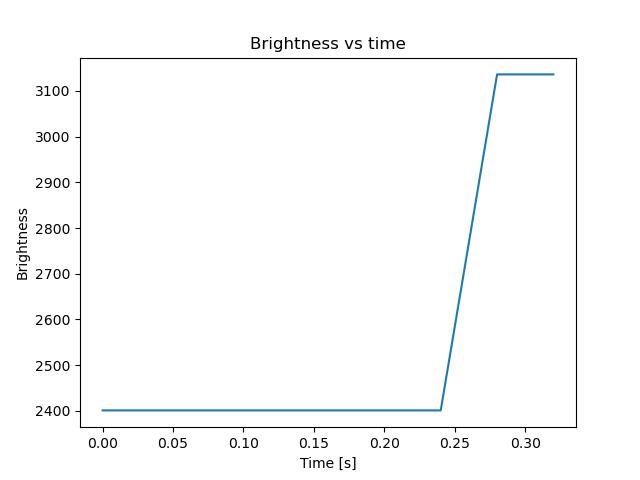 brightness