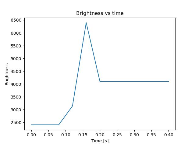 brightness