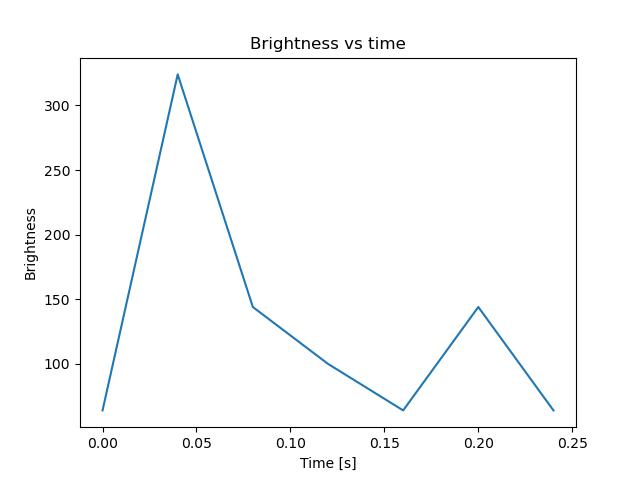 brightness