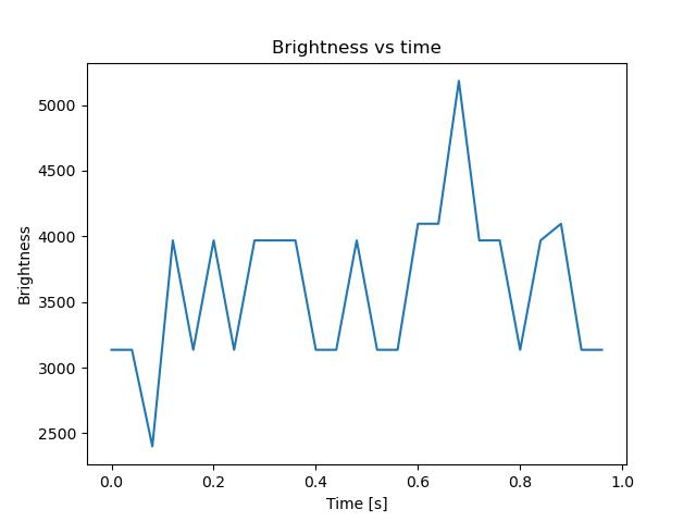brightness