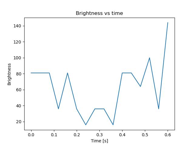 brightness