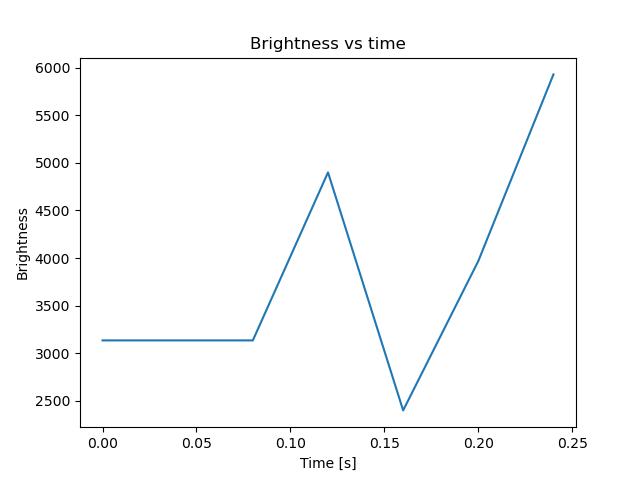 brightness