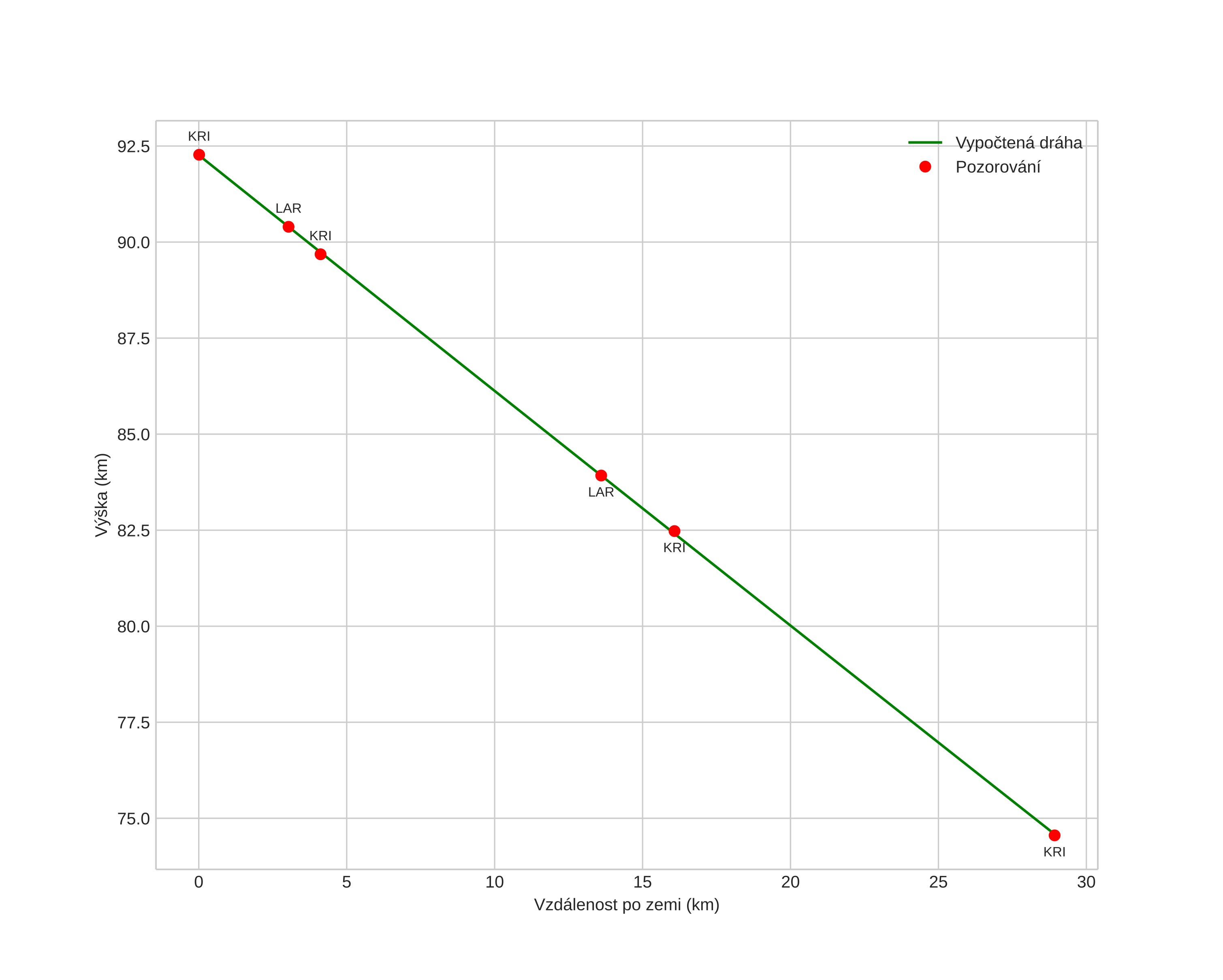 height profile