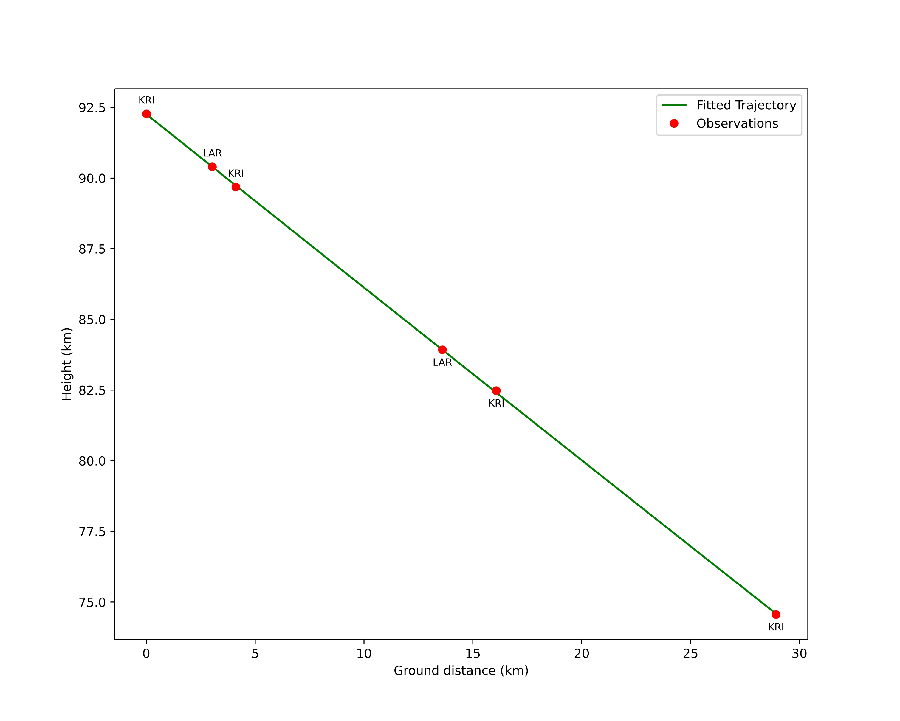 height profile