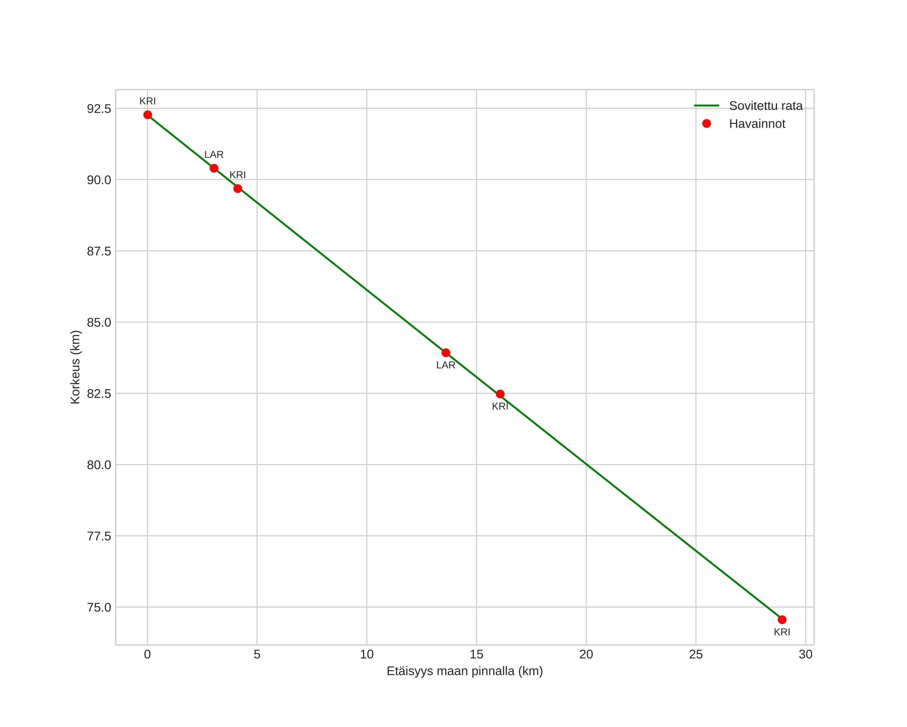 height profile