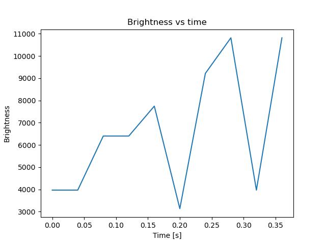 brightness
