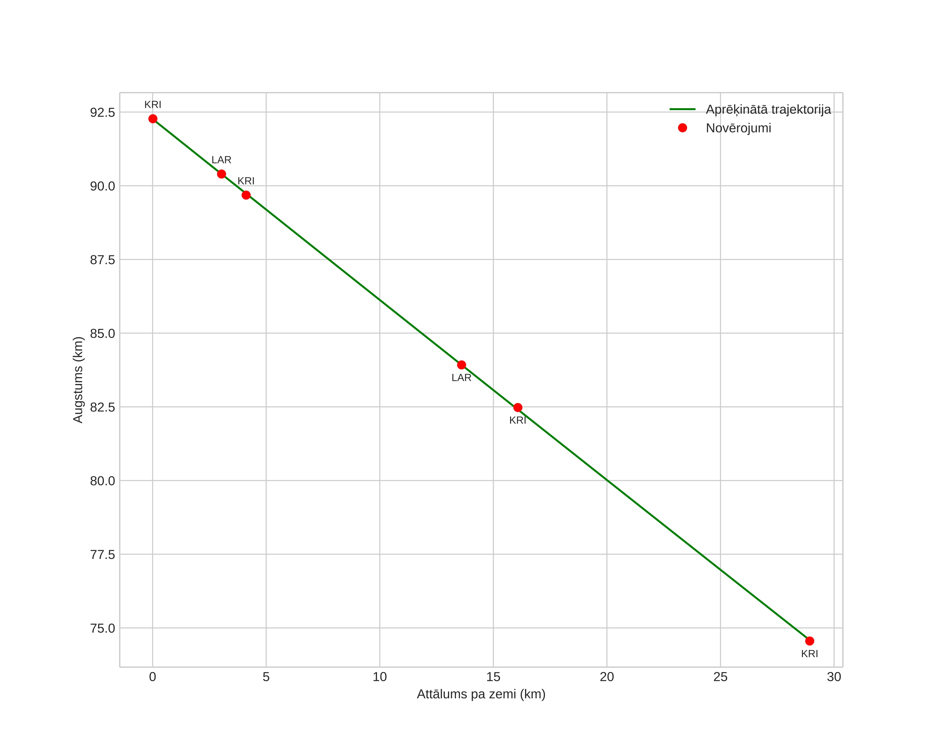 height profile