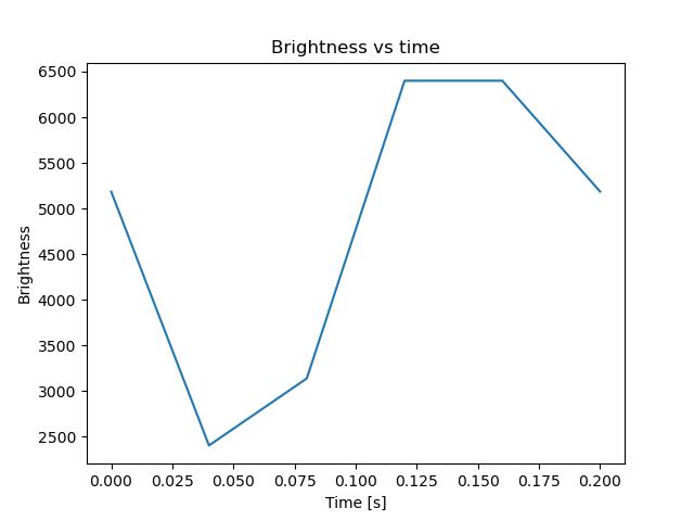 brightness