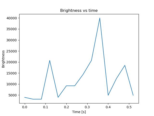 brightness