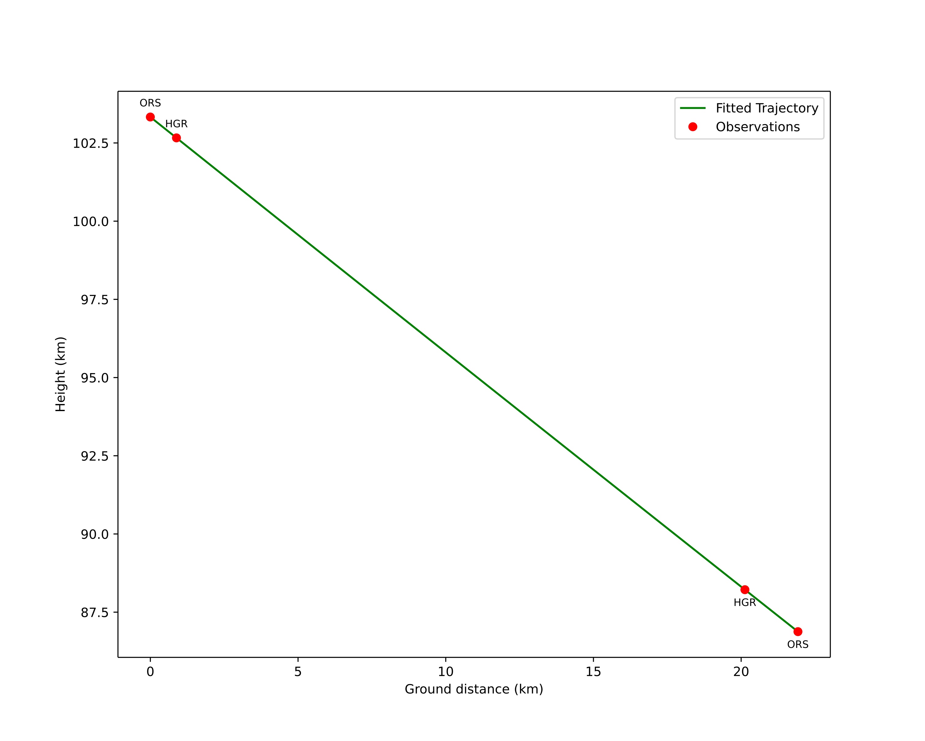 height profile