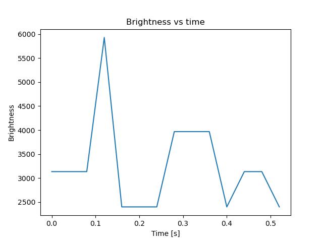 brightness