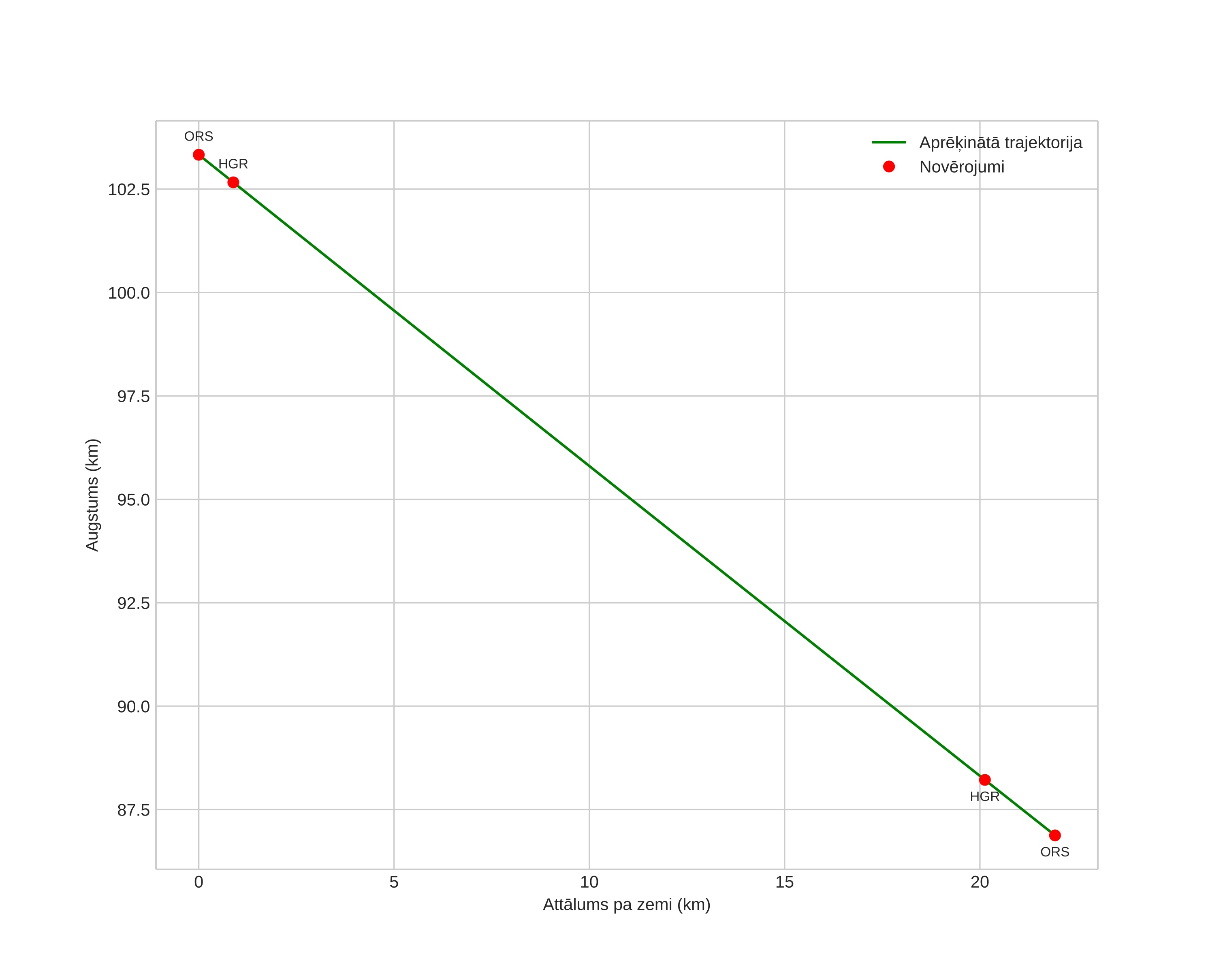 height profile