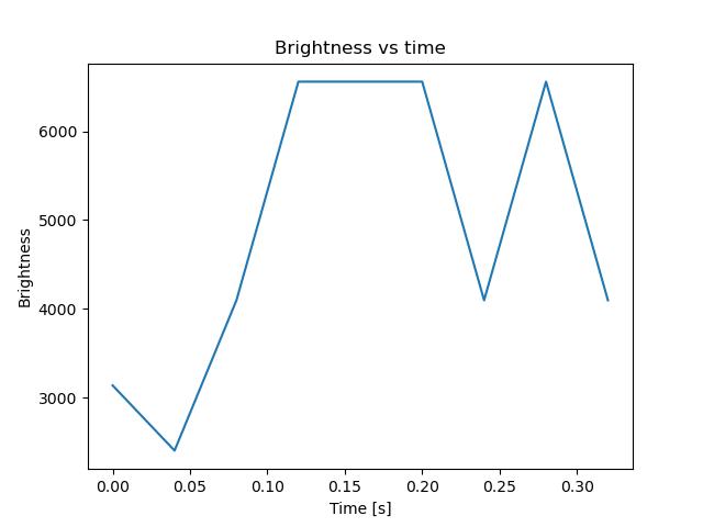 brightness