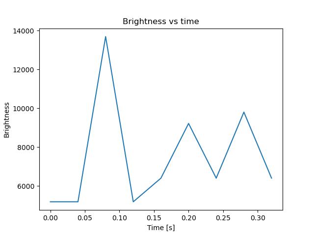 brightness
