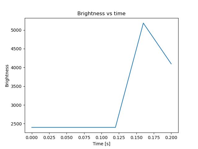 brightness