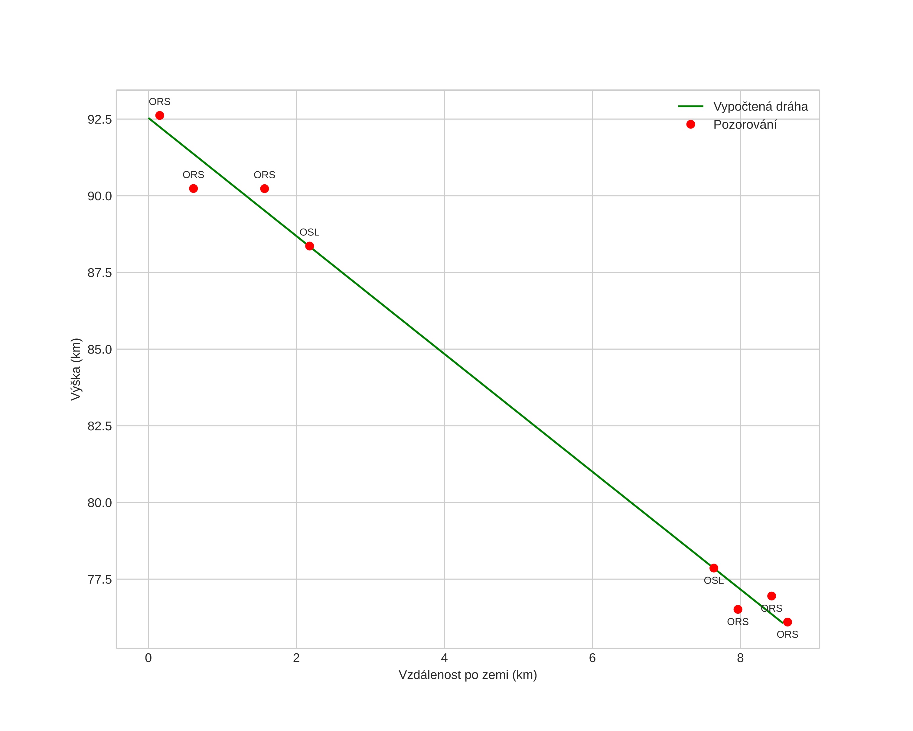height profile