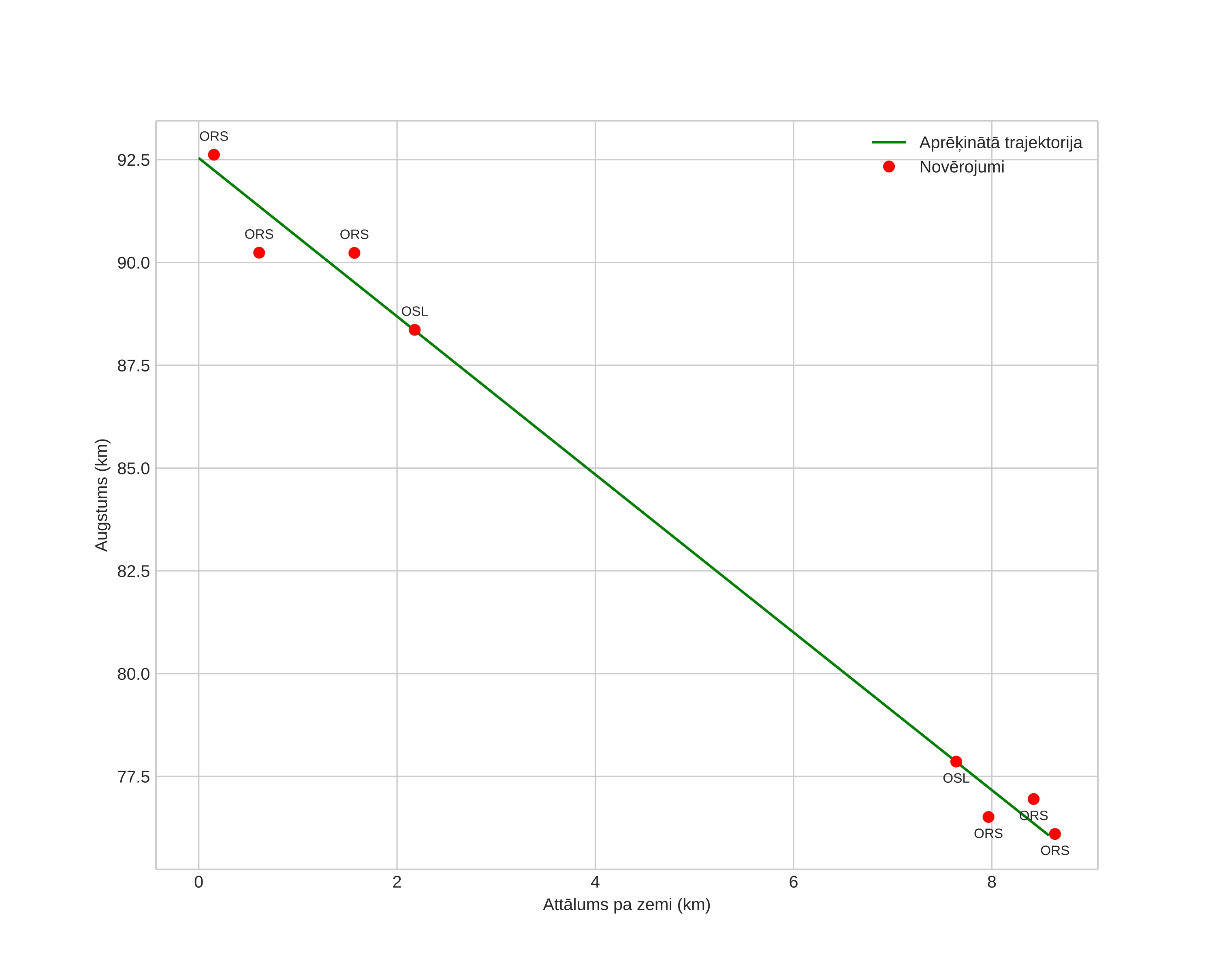 height profile