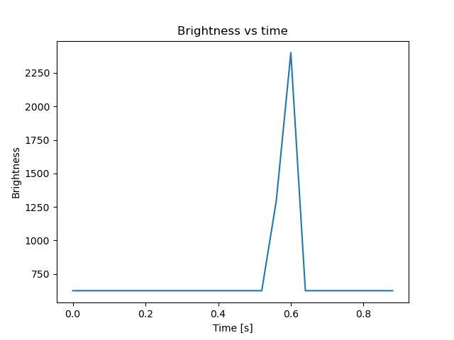 brightness
