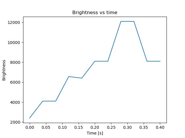 brightness