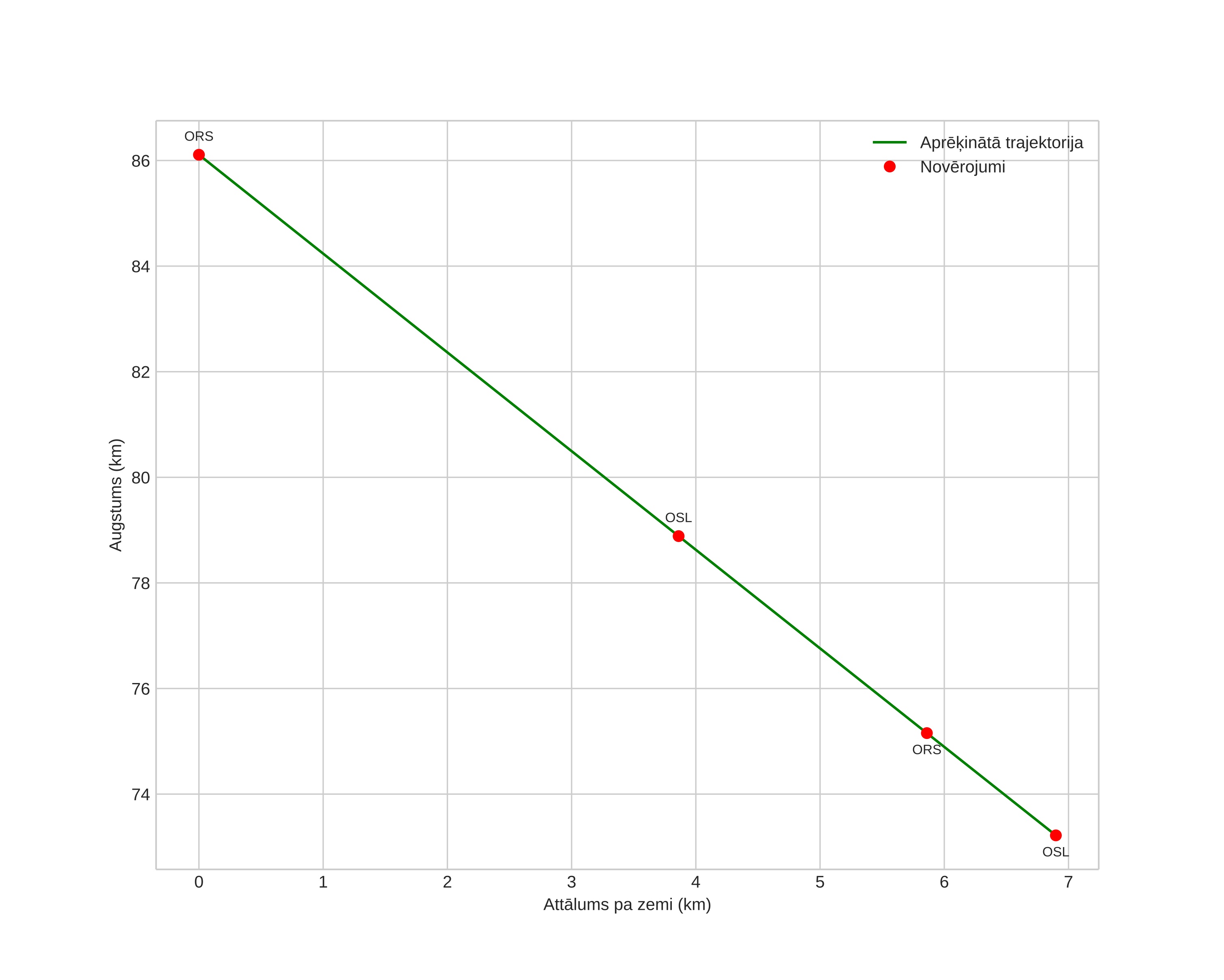 height profile