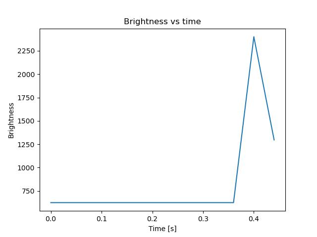 brightness