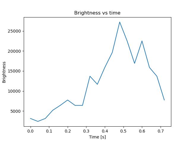 brightness