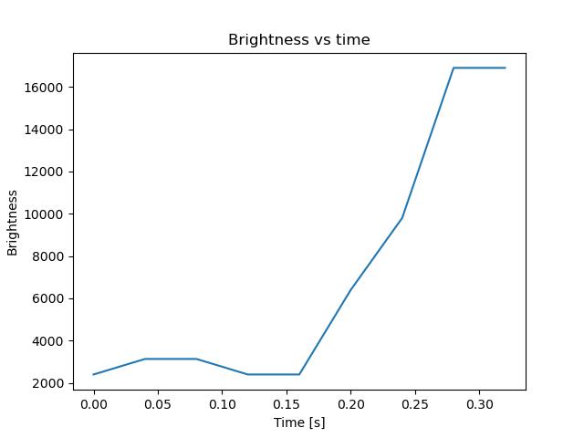 brightness