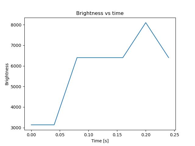 brightness