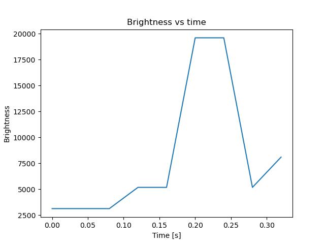 brightness